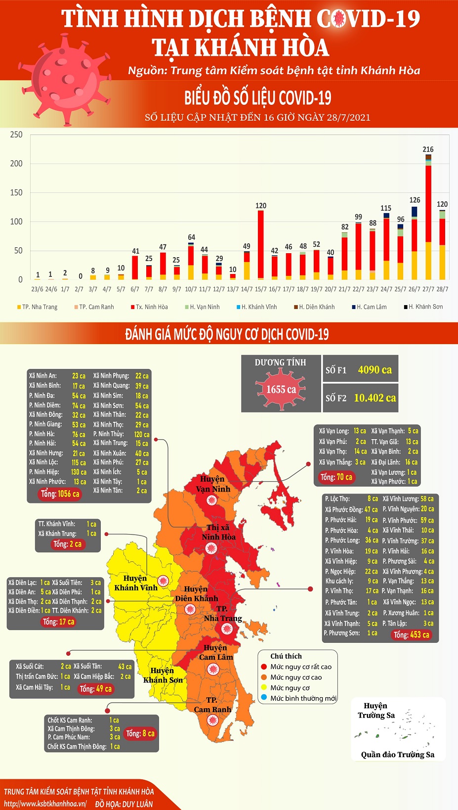 Biểu đồ tình hình dịch bệnh Covid-19  tại tỉnh Khánh Hòa (Cập nhật đến 16 giờ 00 ngày 28/7/2021)